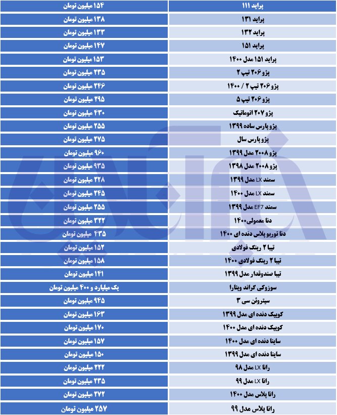 قیمت خودرو امروز/ تیبا صندوقدار ۱۴۱ میلیون تومان شد
