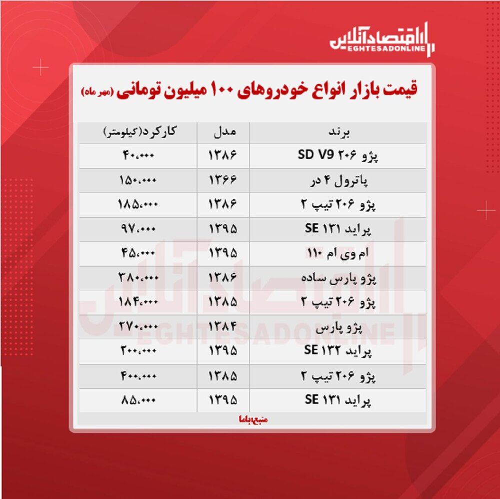 با ۱۰۰میلیون تومان چه خودرویی میتوان خرید؟