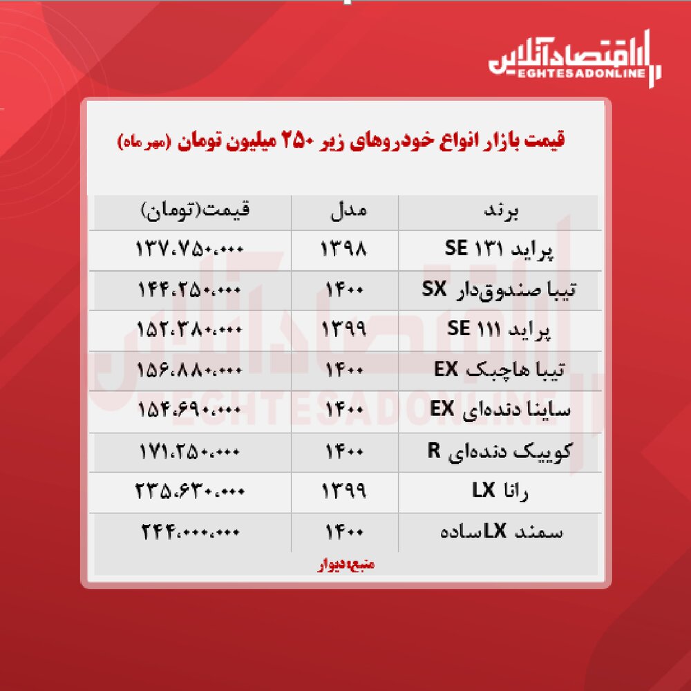 خودروهای زیر ۲۵۰ میلیون تومان را بشناسید