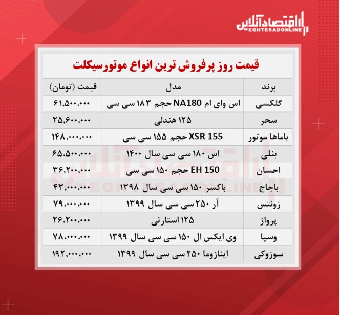 قیمت پرفروش‌ترین موتورسیکلت‌های بازار/ سوزوکی ۱۹۲ میلیون تومان