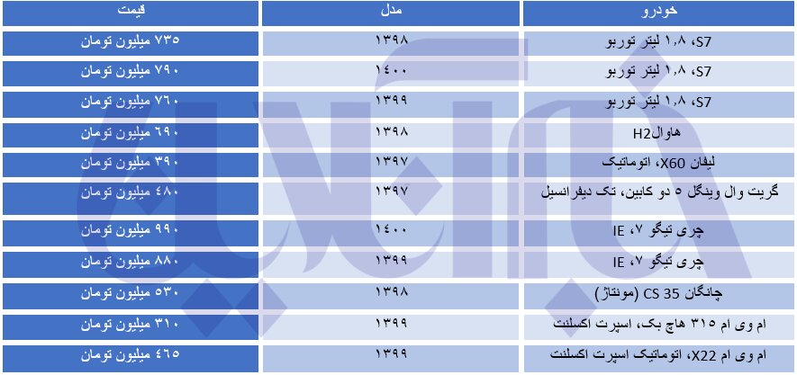 افزایش قیمت خودروهای چینی شدت گرفت/ این خودرو ۶۵ میلیون تومان گران شد