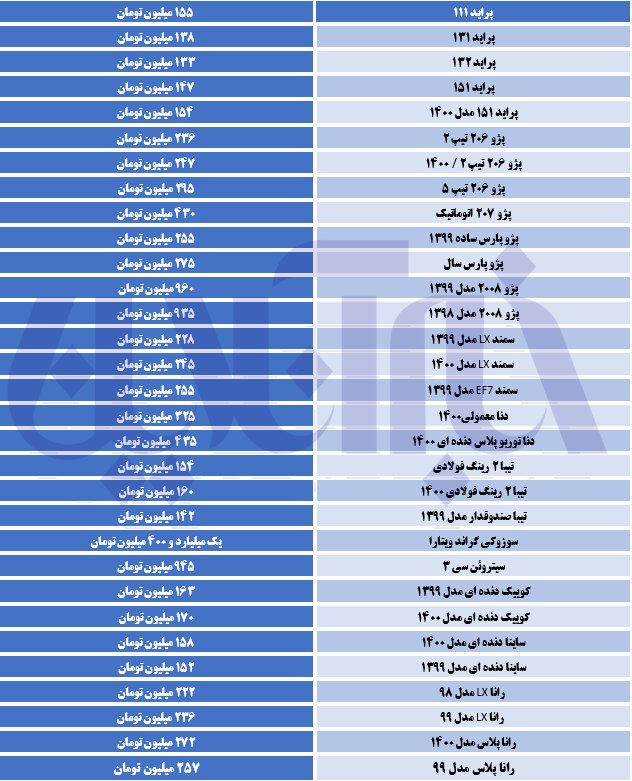 روند بازار خودرو کماکان افزایشی/ پراید ۱۵۵ میلیون تومان
