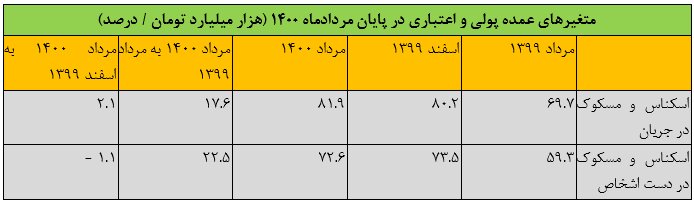 چقدر پول نقد در دست مردم است؟