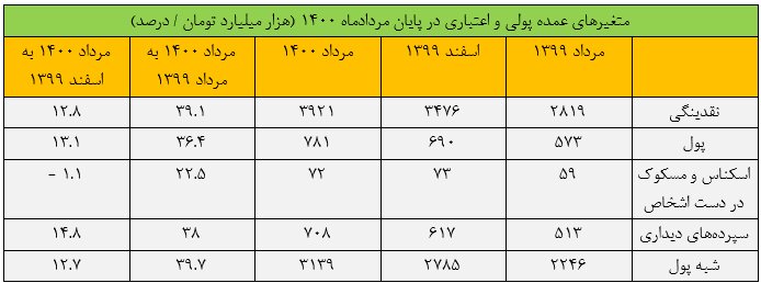 نقدینگی در محدوده خطرناک ۴ تریلیون تومان/پول در دست اشخاص چقدر است؟