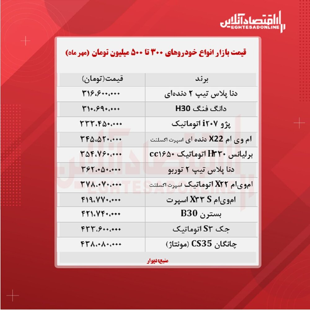 چانگان ۴۳۸ میلیون تومان شد/ خودروهای ۳۰۰ تا ۵۰۰ میلیون تومان بازار را بشناسید