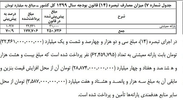 ۶۲.۵ میلیون نفر یارانه معیشتی گرفتند