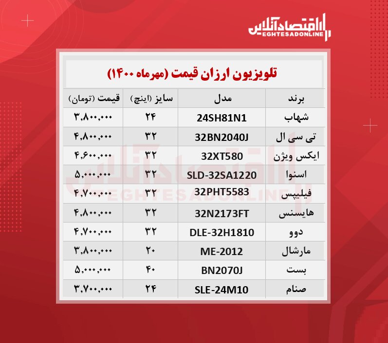 ارزان‌ترین تلویزیون‌های بازار چند؟ 