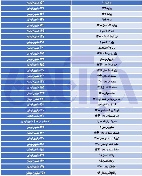 آخرین قیمت خودرو در بازار/ ۲۰۶ گران شد