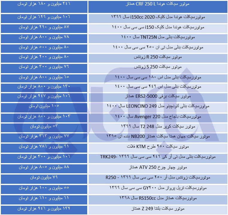 این موتورها از خودرو گران‌ترند / هوندا CRF250l چقدر قیمت خورد؟