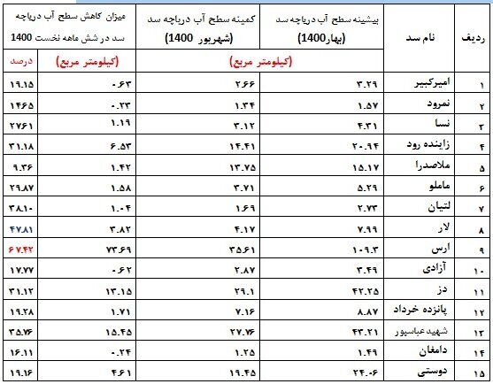 چهره ترسناک خشکسالی: ۷۰ درصد سدها خالی است