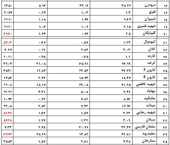 چهره ترسناک خشکسالی: ۷۰ درصد سدها خالی است