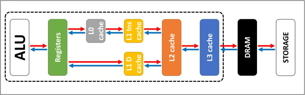 قسمتهای مختلف تشکیلدهنده CPU