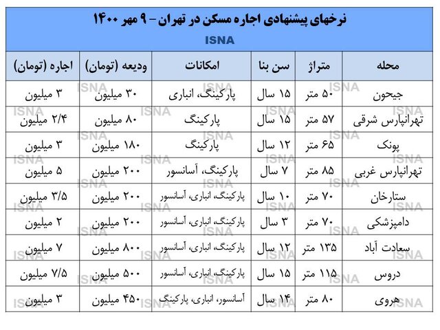 شروع ریزش بازار اجاره در پاییز