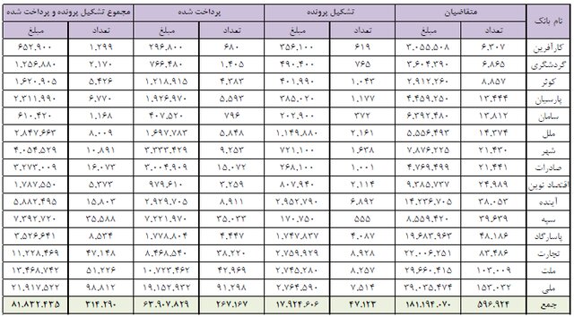 بانکها چقدر وام ودیعه مسکن دادند؟