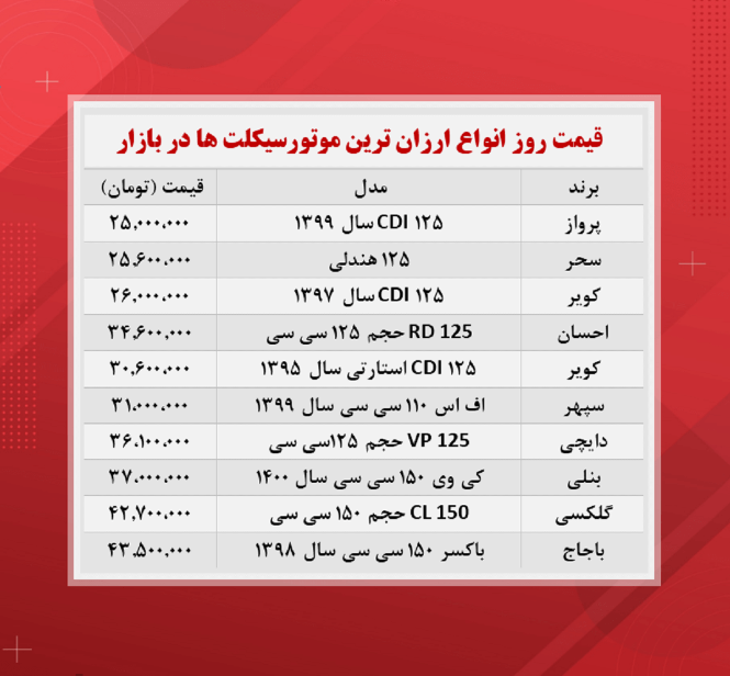 ارزان ترین موتورسیکلت های صفر بازار + قیمت 