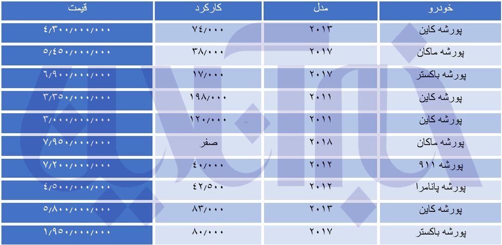 انواع پورشه کارکرده و صفر در بازار چند قیمت خورد؟