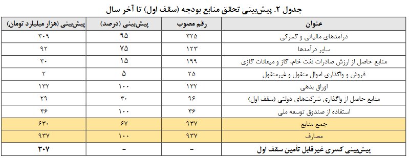 تله بودجه ۱۴۰۱ /دو هشدار درباره سند مالی سال آینده چیست؟