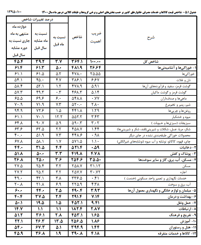 تورم کالاها و خدمات در شروع پاییز چقدر بوده است؟