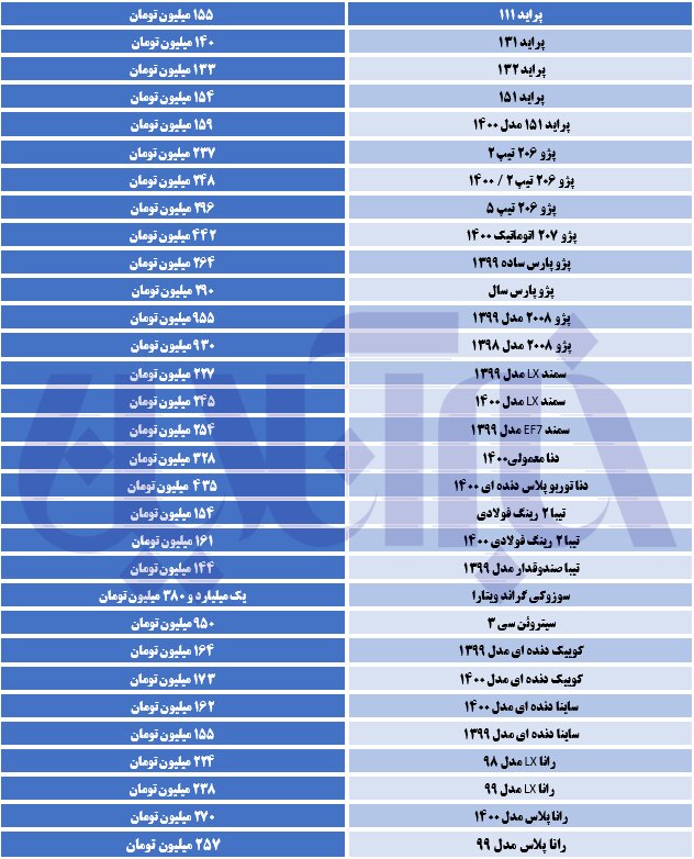 خودرو باز هم گران شد/ پژو پارس در یک قدمی ۳۰۰ میلیون تومانی