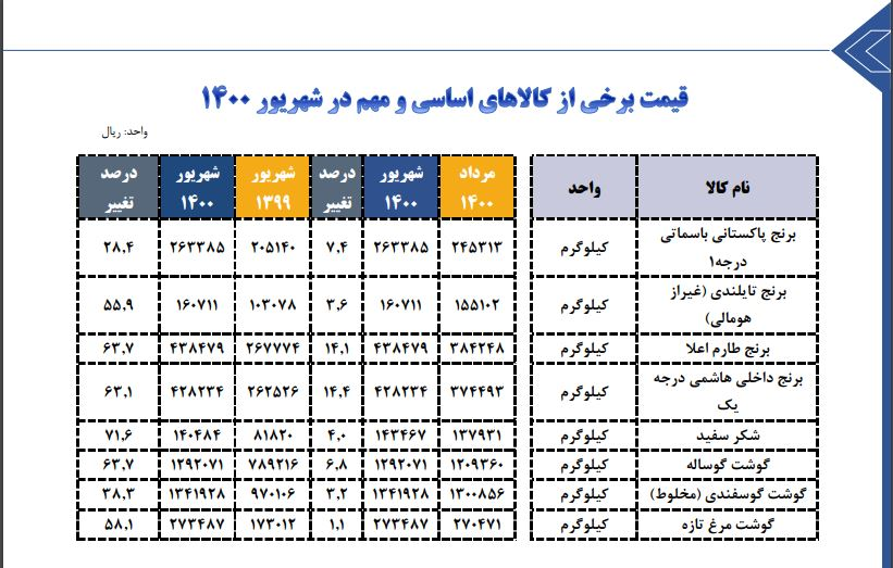 شکر رکورد دار گرانی شد