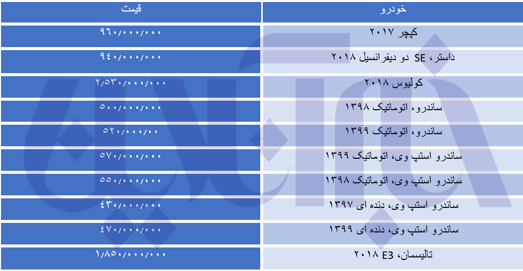 فرانسوی های بازار خودرو چند قیمت خوردند؟/ جهش صد میلیونی قیمت ها