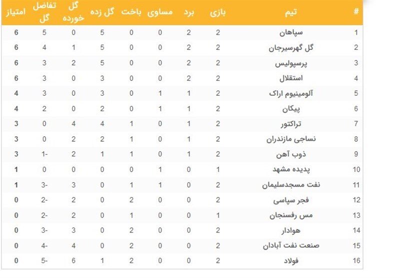 پرسپولیس از استقلال پیشی گرفت/عکس