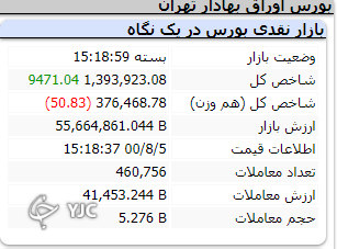 روند نزولی بازار خبر از بی اعتمادی سهامداران نسبت به بازار می‌دهد
