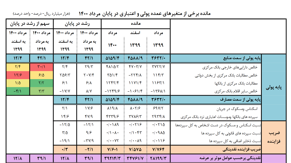 حجم نقدینگی به مرز ۴ هزار هزار میلیارد تومان نزدیک شد