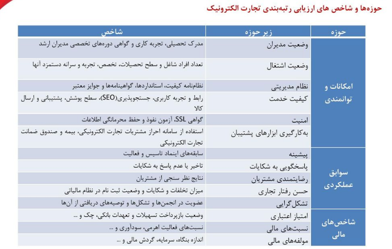 شاخص‌های ارزیابی رتبه‌بندی تجارت الکترونیک