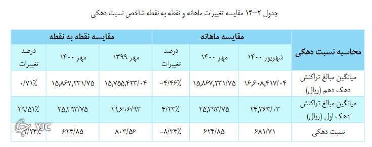 اختلافات تراکنشی بین دهک‌ها همچنان پا برجاست