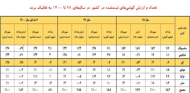 ارزش موبایل های وارداتی به کشور چقدر است؟