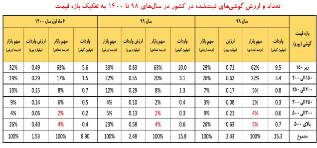 ارزش موبایل های وارداتی به کشور چقدر است؟