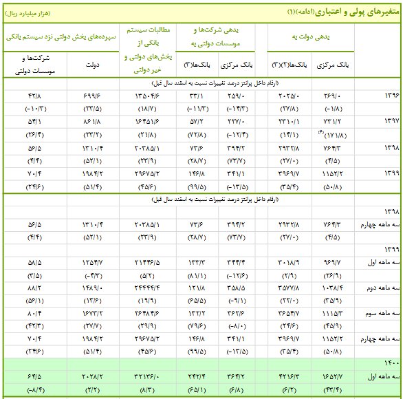 امکان تامین کسری بودجه محدود است/ دولت ماهی 600 هزار میلیارد تومان حقوق پرداخت می‌کند