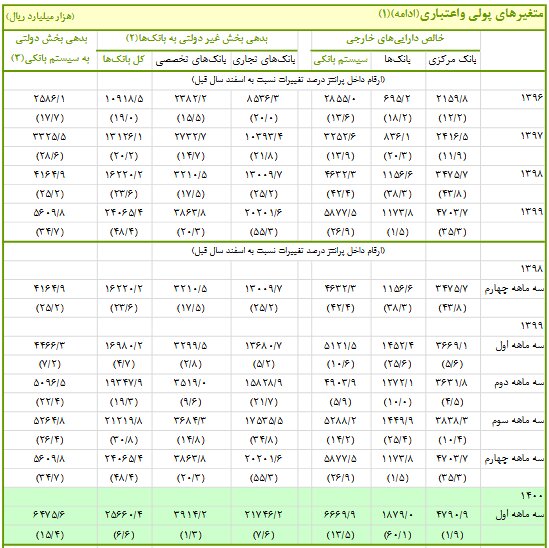 امکان تامین کسری بودجه محدود است/ دولت ماهی 600 هزار میلیارد تومان حقوق پرداخت می‌کند