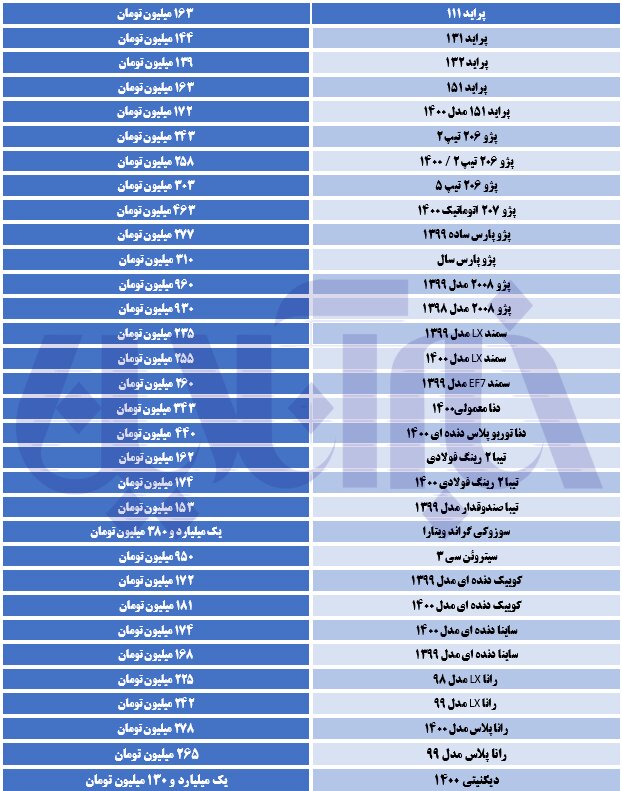 جهش قیمت ها در بازار خودرو/ پراید ۱۸۰ میلیونی شد