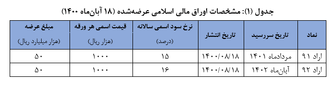 حراج ۱۰ هزار میلیارد تومان اوراق در روز سهشنبه