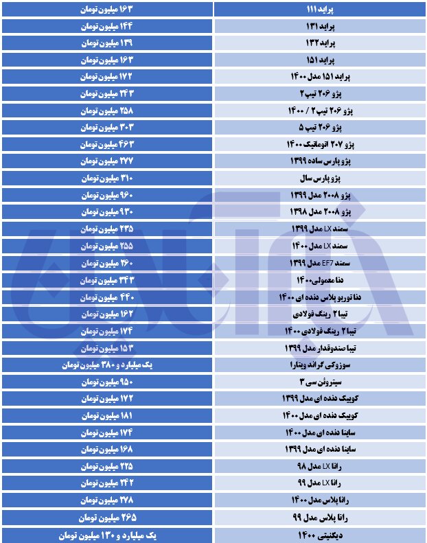 خودرو در هفته سوم آبان ماه چقدر گران شد؟