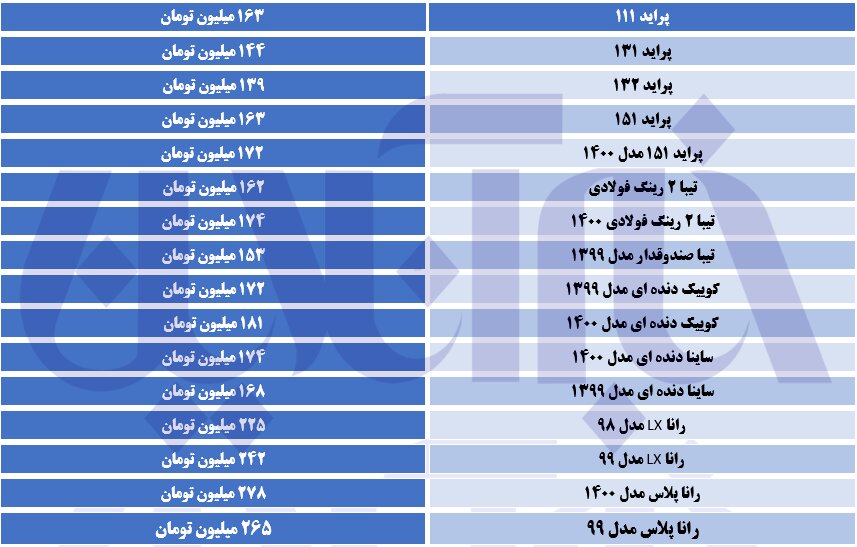خودروهای ارزان بازار چقدر گران شد؟/ تیبا دو به ۱۷۴ میلیون تومان رسید