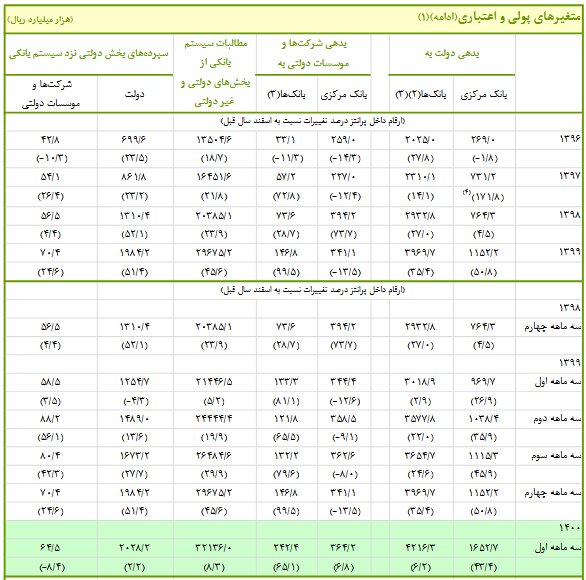 امکان تامین کسری بودجه محدود است/ دولت ماهی 600 هزار میلیارد تومان حقوق پرداخت میکند