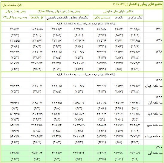 امکان تامین کسری بودجه محدود است/ دولت ماهی 600 هزار میلیارد تومان حقوق پرداخت میکند