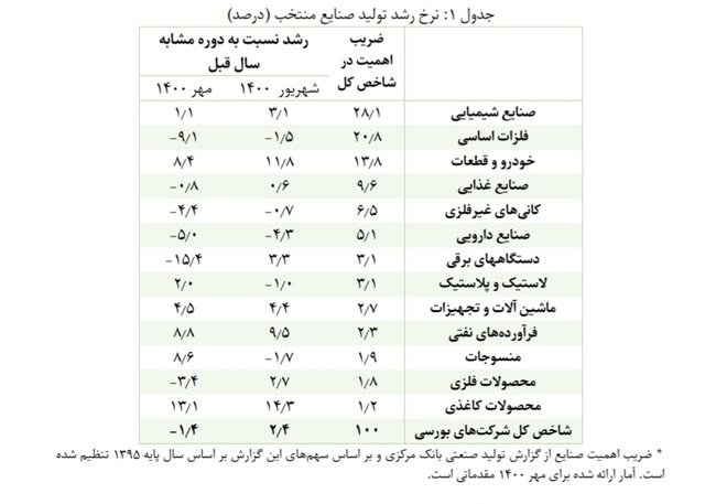 سینگال منفی از آمار صنعت