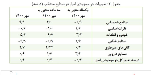 سینگال منفی از آمار صنعت