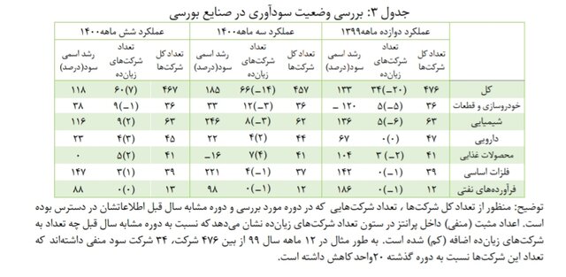سینگال منفی از آمار صنعت