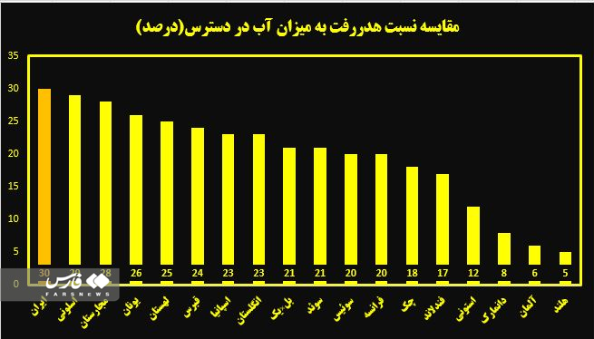 چقدر از آب شرب کشور هدر می رود؟