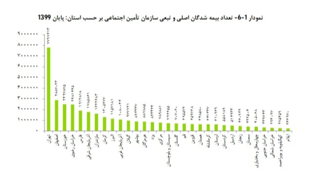 چند درصد ایرانی‌ها تحت پوشش تامین اجتماعی هستند؟