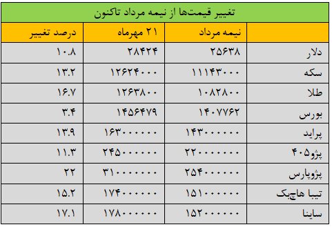 ۳ماه صعودی برای بازارها/ ماه‌عسل دولت سیزدهم رو به پایان است؟ 