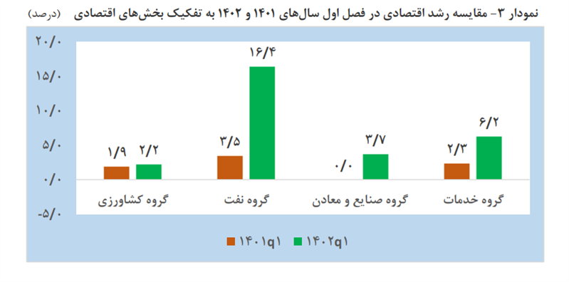 رشد اقتصادی ۶.۲ درصدی در بهار امسال