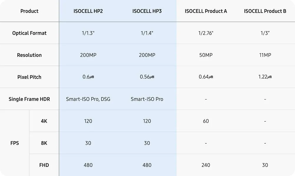 مقایسه سنسور HP2 و HP3 سامسونگ دوربین