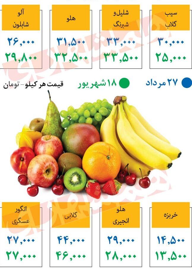 کدام میوهها ارزان شدند؟ | تغییرات یک ماهه قیمت ها را ببینید