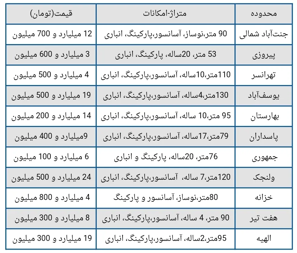 قیمت مسکن تهران 